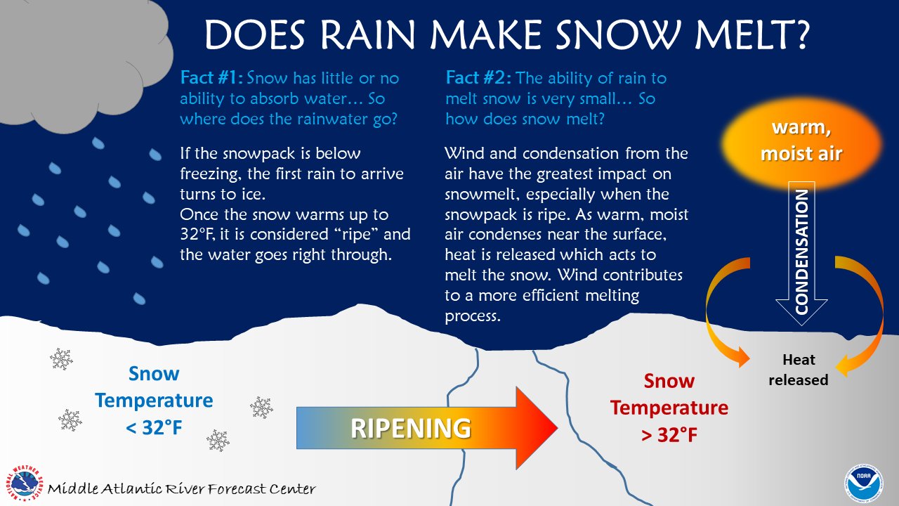 NWS MARFC on X: &ldquo;Fun Fact: Rain has very little ability to melt 