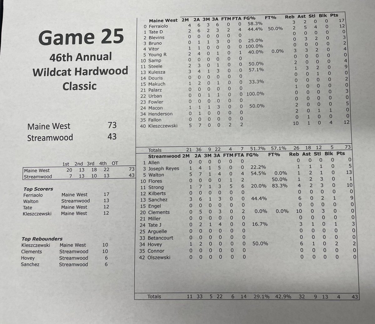 Game 25 Box Score <a href="/dhpreps/">Daily Herald Preps</a> <a href="/Dion_JTsports/">Dion (J & T Sports)</a> <a href="/Quags57/">Dick Quagliano</a> <a href="/michaelsobrien/">Michael O'Brien</a> <a href="/suntimes_preps/">Sun-Times Preps</a> <a href="/mikeclarkpreps/">MikeClarkPreps</a> <a href="/PrepHoopsIL/">Prep Hoops Illinois</a> <a href="/Sports4Illinois/">Illinois Sports Updates</a> <a href="/HardwoodPrepsIL/">Hardwood Preps Illinois</a> <a href="/ill_hoop_scores/">illinois_hs_hoops_scores</a>