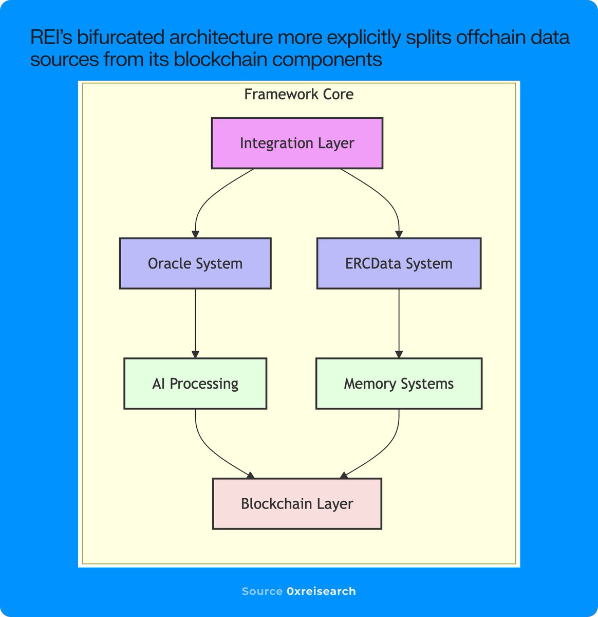 MessariCrypto's tweet photo. Lastly, @unit00x0 and REI have introduced infrastructure innovations:

- REI's oracle connects off-chain data for easy external resource access.
- Developed a unique data standard, ERCData, for AI patterns
- The REI token enables access to the API/SDK for agent launch. https://t.co/jz4NbwzJi4