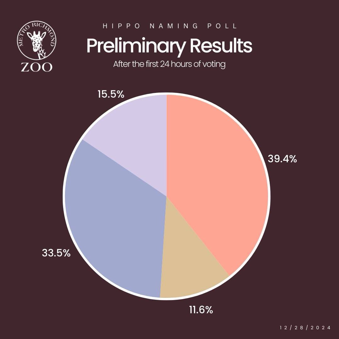 metrorhmdzoo's tweet image. In the first 24 hours, we’ve received 14,000+ votes from hippo fans all over the world! 🦛🌏 Amazing!
FYI, if no name gets over 50%, there will be a revote with the top 2. Here are the results so far… & no, we can’t tell you which is which. 😉
🗳️ Vote: shorturl.at/YfA3e