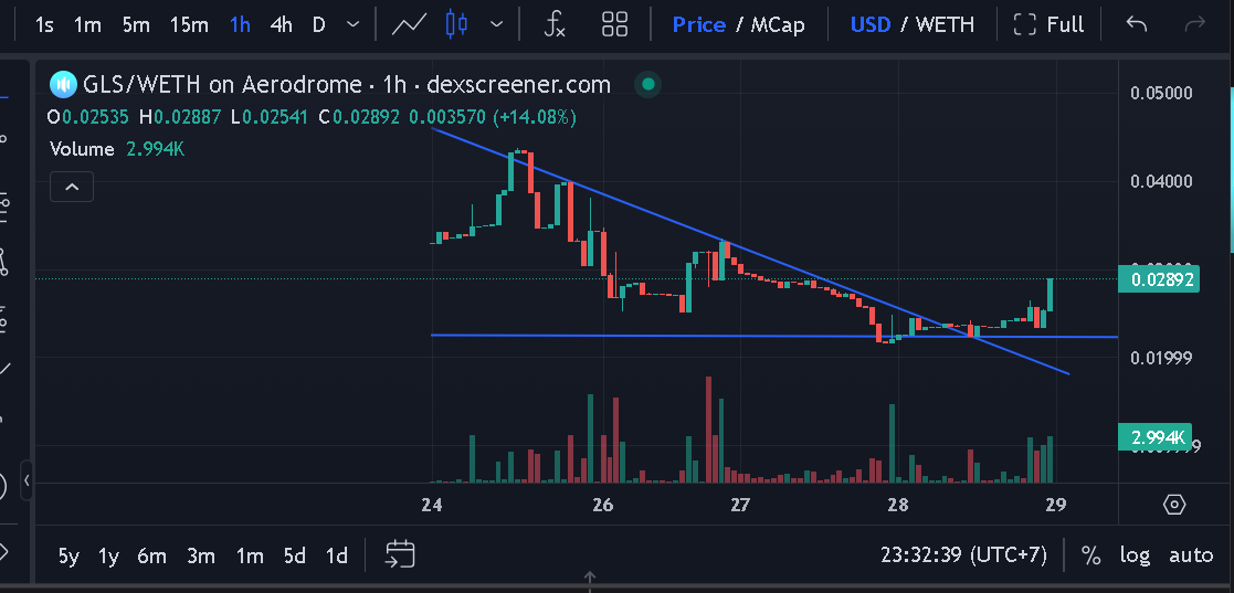 ngocvu35792941's tweet photo. https://t.co/8sqBVM6jAv
#gls đã airdrop xong dev nắm hết token đây là lúc đẩy
cap 10m soon https://t.co/DI4whZhY6v