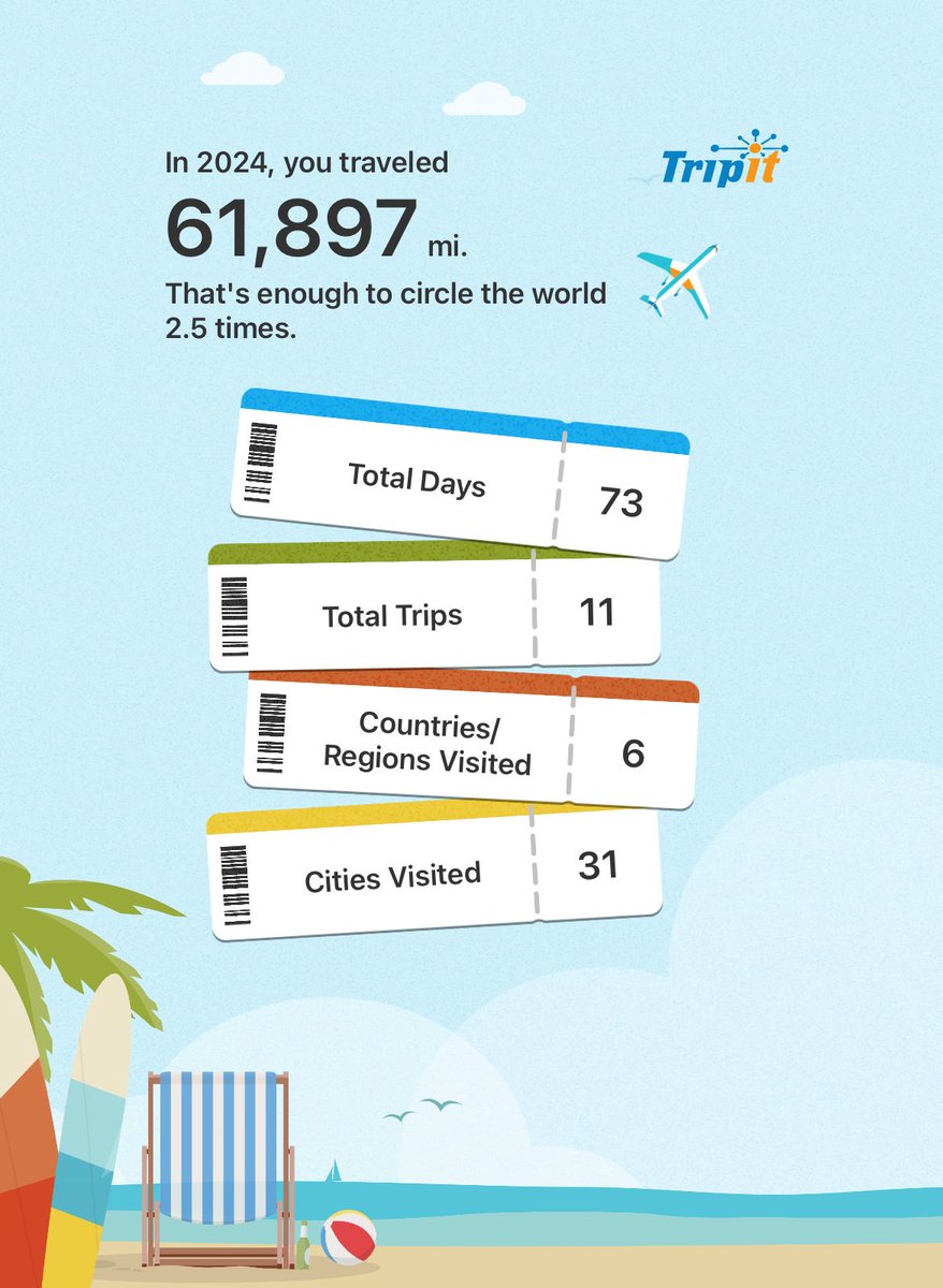 SecPhil's tweet photo. Lotsa travel this year. -25 days of personal, that’s 48 days for work or about 1 week travel every 5 weeks. Still a lot. 
#airportVeteran #roadWarrior #notEnoughForUA1K https://t.co/eNt7pGQ2BD