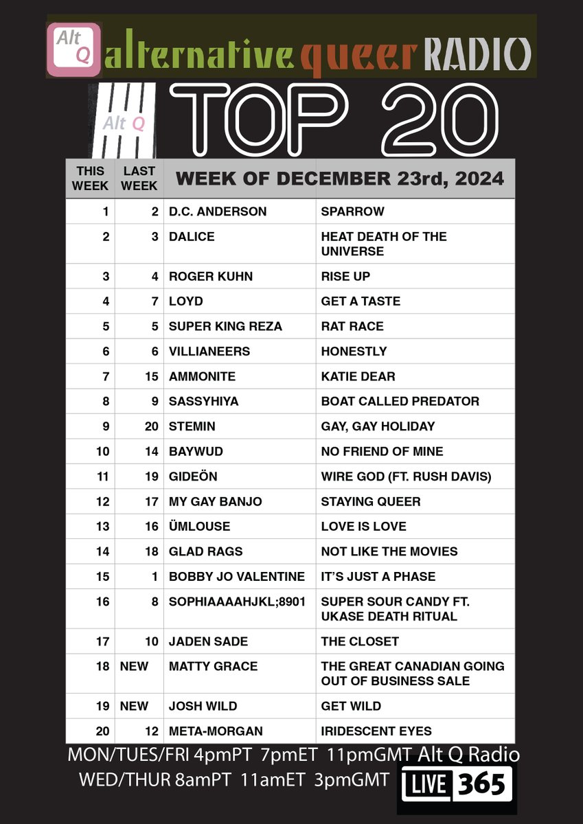 AltQ Radio (@altqradio1) on Twitter photo ALT Q TOP 20: #1: <a href="/DCAnderson/">D.C. Anderson</a> - New to the chart: Matty Grace / Josh Wild. Top 20 Countdown now 5 times a week! Alt Q Radio on @Live356 <a href="/AltqMusic/">AltQRadio Queer Music</a> ALT Q TOP 20: #1: <a href="/DCAnderson/">D.C. Anderson</a> - New to the chart: Matty Grace / Josh Wild. Top 20 Countdown now 5 times a week! Alt Q Radio on @Live356 <a href="/AltqMusic/">AltQRadio Queer Music</a>