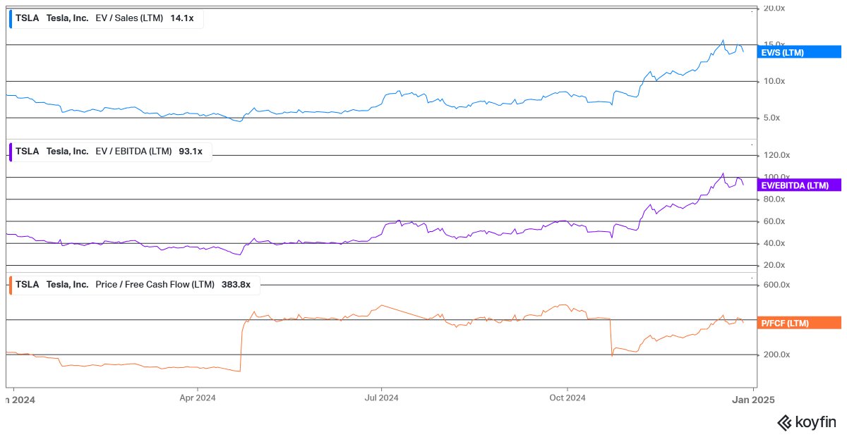 FordWealth's tweet image. $TSLA Valuations : 380X FCF  #Extrapolation #AllBubblesPop