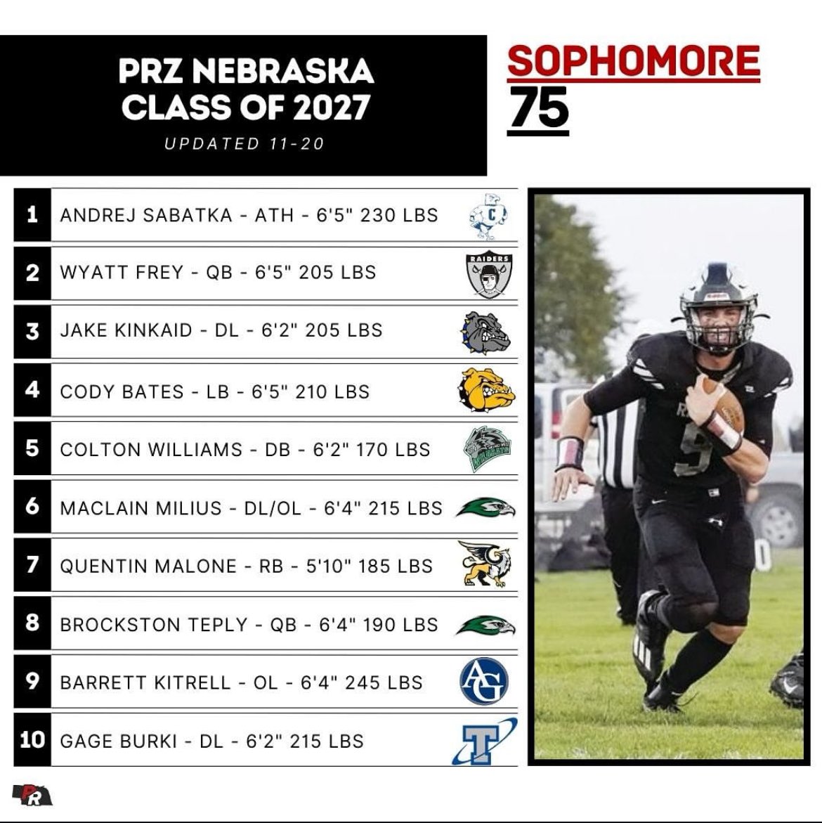 Cody Bates (@codybates44) on Twitter photo Blessed to be ranked 14th in Nebraska! #AGTG <a href="/PrepRedzoneNE/">Prep Redzone Nebraska</a> <a href="/B_Port_Football/">Bridgeport Bulldog Football</a> Blessed to be ranked 14th in Nebraska! #AGTG <a href="/PrepRedzoneNE/">Prep Redzone Nebraska</a> <a href="/B_Port_Football/">Bridgeport Bulldog Football</a>