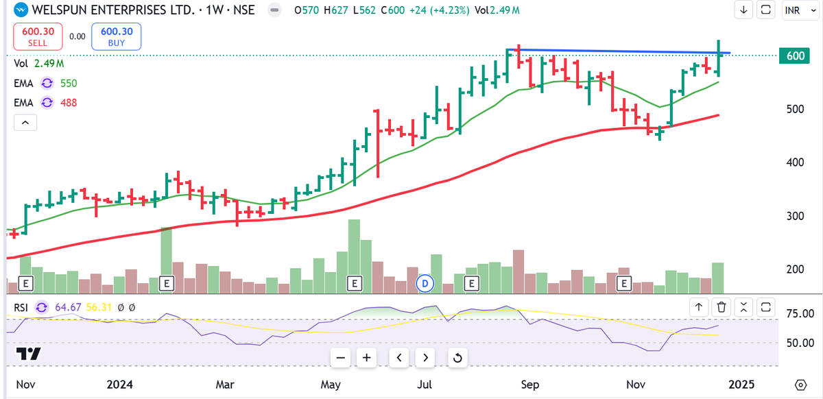 asarvindsharma's tweet image. #12 Trading setups for next week :
#welspunenterprises 
#POCL
#Lincoln Pharma
#FSL