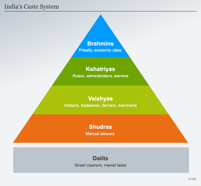 DiggingInTheDi1's tweet photo. Never, ever assume any discussion with an Indian is in good faith. 

They're spiritually J'ish/female in that words are only to secure positive outcomes, not actualized truths.

Indians don't hate discrimination. They are the absolute masters of it with their caste system. https://t.co/VjDZ15uVDY