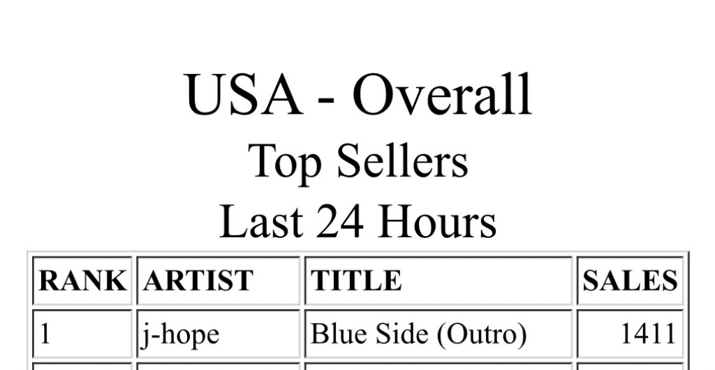 stayalivejksg's tweet photo. "BLUE SIDE (OUTRO)" DE J-HOPE ALCANZÓ EL PUESTO #1 EN ITUNES DE USA DESPUÉS DE 6 AÑOS DE SU LANZAMIENTO!!

SE LOGRO, DIOS MIO, SE LOGRÓ!! LOS 7 MIEMBROS DE BTS OCUPARON EL PUESTO #1 EN ITUNES USA ESTE 2024!😭

CONGRATULATIONS J-HOPE
#jhope #BackToBlueSide
#HopeOnTheCharts https://t.co/JlJONyhrw5