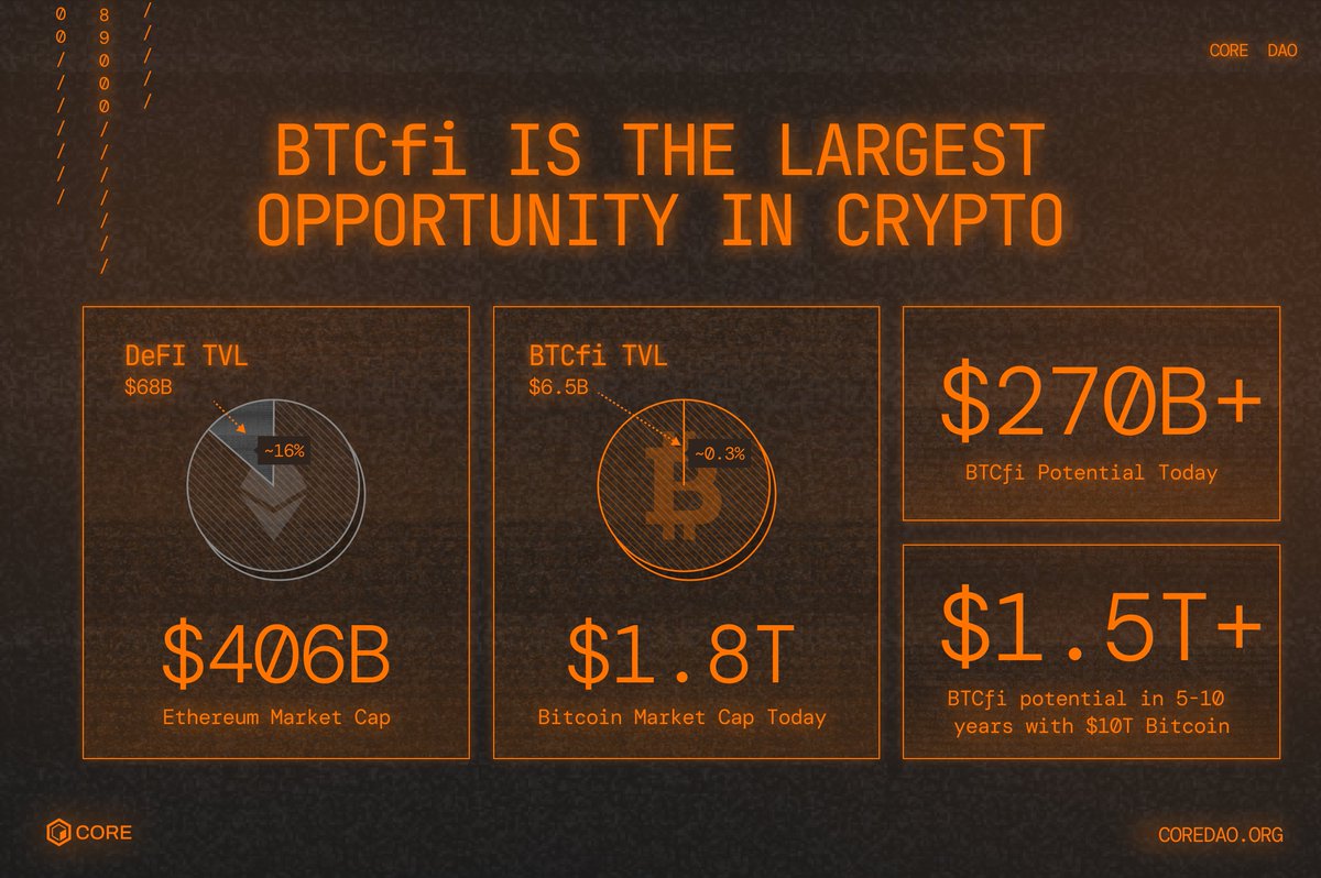 Bitcoin is the hardest asset in the world, yet only a tiny fraction is active in DeFi. 😕

Fully unlocking BTCfi is the largest opportunity in crypto. 🔶