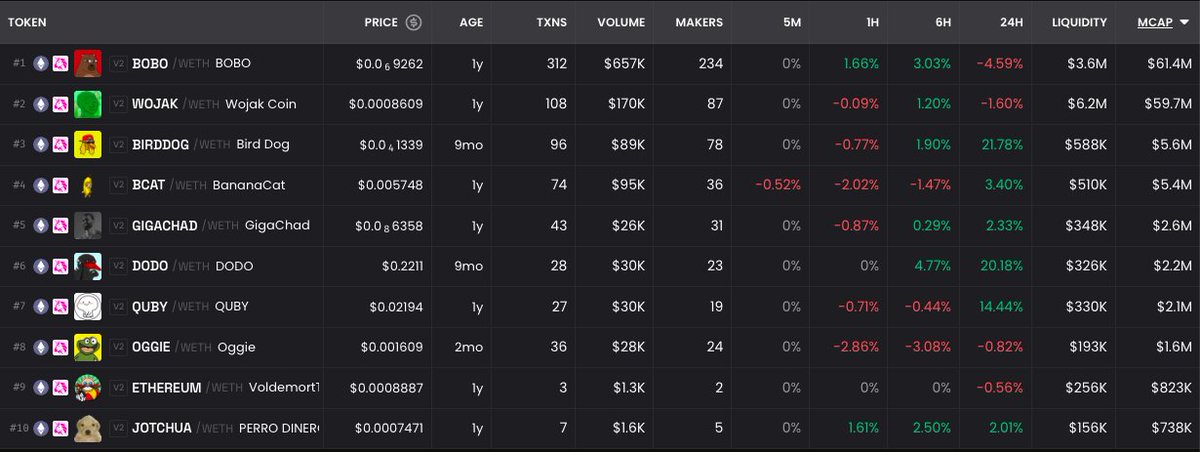 Baylor's Bets For 2025

In terms of ROI, I expect most of these to 100X

In terms of valuation, one of these could rocket past 10B and become legendary. $Wojak is the #1 most used meme globally, but $Bobo is $Pepe's brother and $Oggie could be one of the big frogs of 2025 ...