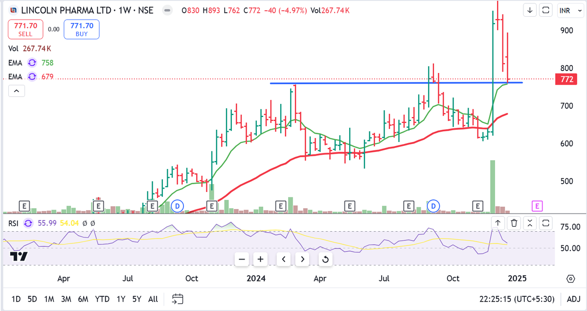 asarvindsharma's tweet image. #12 Trading setups for next week :
#welspunenterprises 
#POCL
#Lincoln Pharma
#FSL