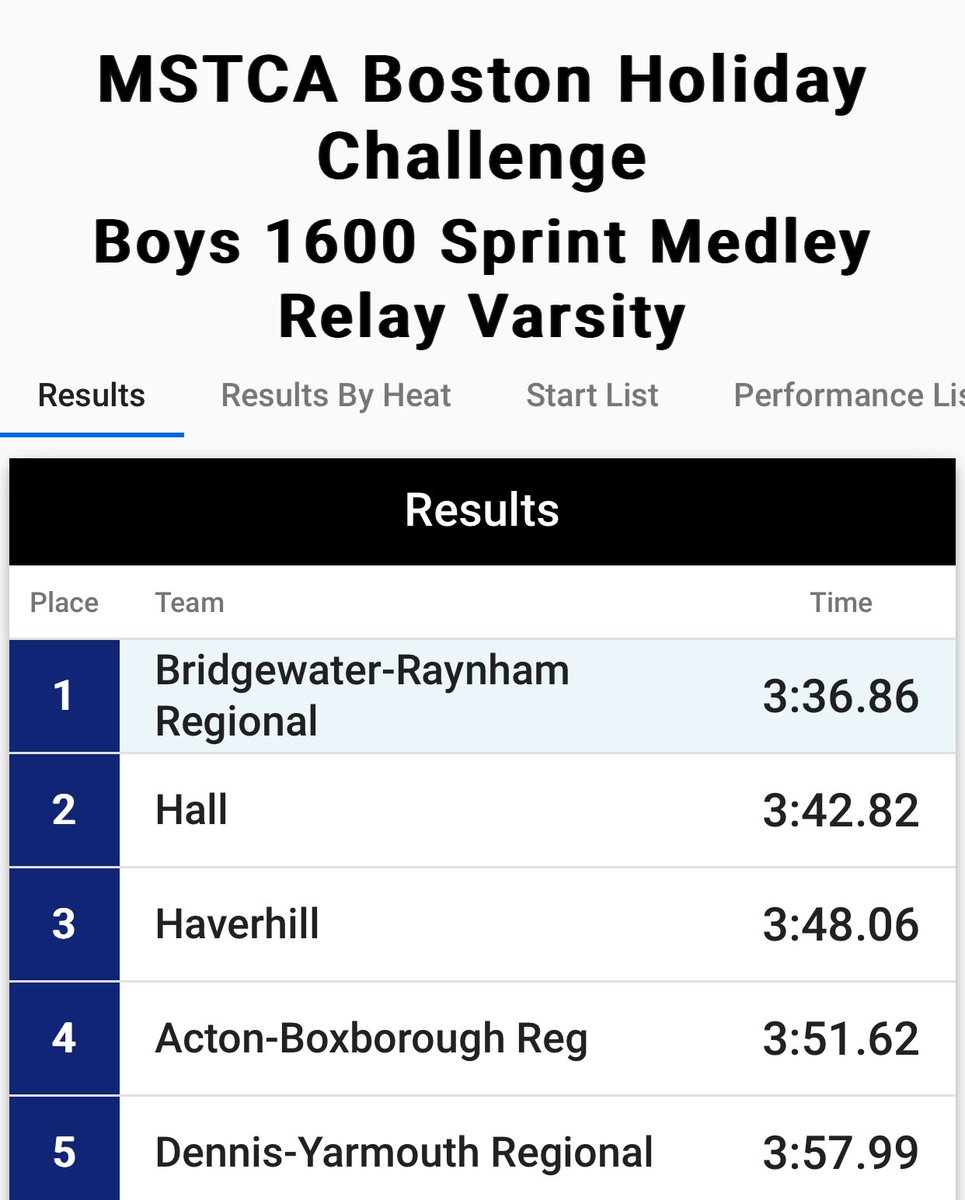 Brendan Connelly (@bconn63) on Twitter photo Out of the first heat, Bridgewater-Raynham (<a href="/BR_Athletics_MA/">BR Athletics</a>) is your winner in the boys’ 1600 sprint medley relay at the Boston Holiday Challenge. Evan Bray, Caiden Blake, Jack Hannigan & Brian Peters combine to place first at 3:36.86. <a href="/BostonHeraldHS/">Danny Ventura</a> Out of the first heat, Bridgewater-Raynham (<a href="/BR_Athletics_MA/">BR Athletics</a>) is your winner in the boys’ 1600 sprint medley relay at the Boston Holiday Challenge. Evan Bray, Caiden Blake, Jack Hannigan & Brian Peters combine to place first at 3:36.86. <a href="/BostonHeraldHS/">Danny Ventura</a>