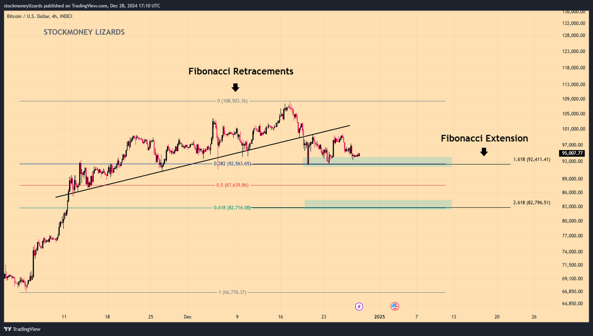 Bitcoin Our target from 6 weeks ago was hit (+2k), from here a continuation  of the consolidation seems likely. We also see an alignment of the Fib  extension and the fib retracements