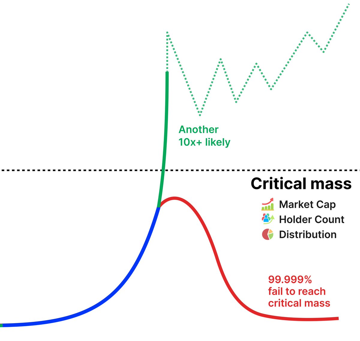 MustStopMurad's tweet photo. The Most important Memecoin concept to understand at this stage is “Critical Mass”

Few already have it or are about to reach it.

Coins which hit Critical Mass will do another 10x+ and more https://t.co/8ChDB8IRYn