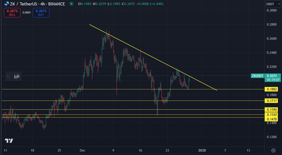benkriptog's tweet photo. $zk is very strong! Breakout soon! ATH is soon! https://t.co/ixn3kcgLVb