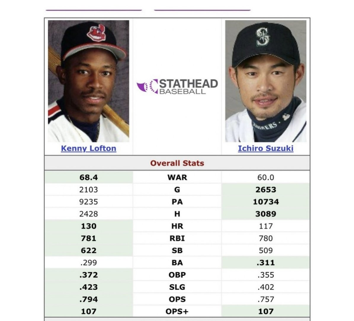 michaeleaves's tweet image. Question: If the player on the right is a guaranteed first-ballot Hall of Famer, what's the guy on the left?
