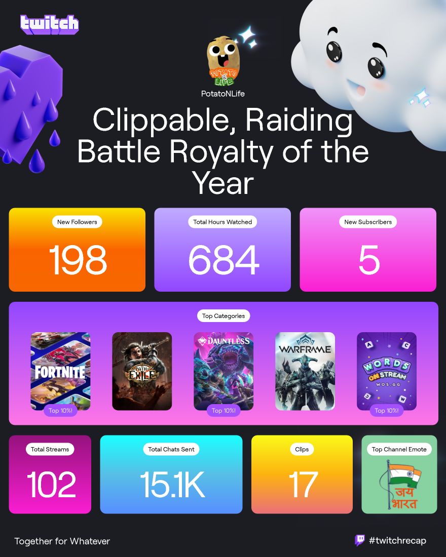 Potatonlife's tweet photo. It's been Fun Year Let's end it with bang to begin with Bang❤️
12 Hour Stream : New Year Giveaway use !enter closes at 8th Hour and result at 10th Hour❤️
#twitch #twitchcommunity #GamingCommunity #PotatoCommunity #Potatogamer #Fortnite #Giveaways
https://t.co/2UKIfe6O8q https://t.co/zMlfeMgdW8