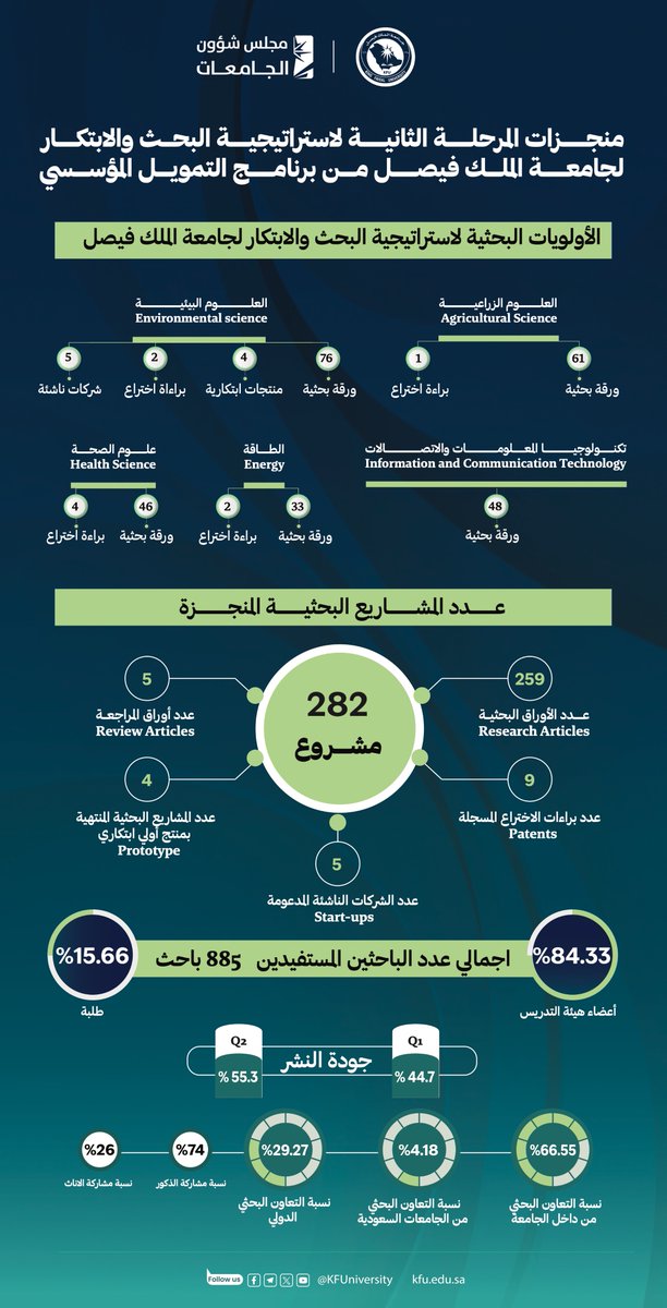 جامعة الملك فيصل (@kfuniversity) on Twitter photo #انفوجرافيك_كفو
تعرف على أبرز منجزات المرحلة الثانية لاستراتيجية #جامعة_الملك_فيصل للبحث والابتكار ضمن برنامج التمويل المؤسسي <a href="/cua_gov_sa/">مجلس شؤون الجامعات</a>. #انفوجرافيك_كفو
تعرف على أبرز منجزات المرحلة الثانية لاستراتيجية #جامعة_الملك_فيصل للبحث والابتكار ضمن برنامج التمويل المؤسسي <a href="/cua_gov_sa/">مجلس شؤون الجامعات</a>.