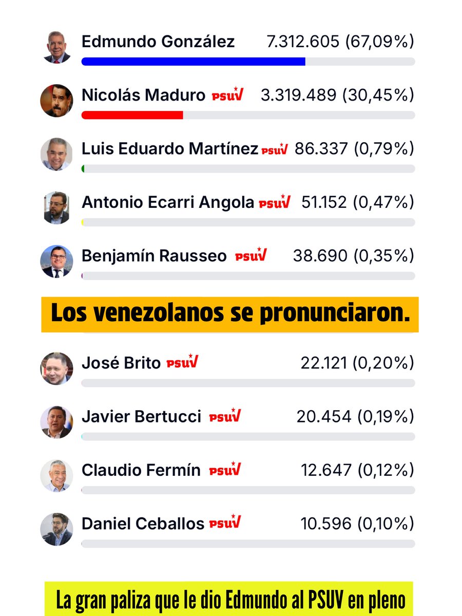 hackervnzl's tweet image. Que esta imagen le de la vuelta al mundo 🚨 todos a difundir el único presidente que los venezolanos eligieron en democracia es @EdmundoGU  maduro se tiene que largar  #libertadvenezuela