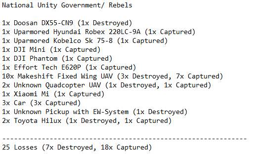 ArmadaRotta's tweet photo. Updated: What is happening in 🇲🇲 Myanmar - Documenting Equipment Losses in the Myanmar Civil War    

Full List: https://t.co/u54DiB7oKC https://t.co/QtviMJNcXP