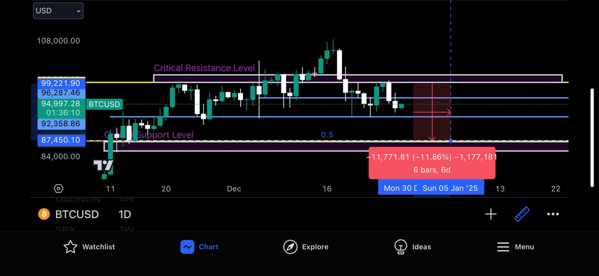 Munha2's tweet photo. Day 11 of the Bitcoin 3-Day Rule, and the chart speaks louder than the moon-boy noise. 🚨

$108K ATH was the signal; the pullback is the story. Stay sharp, watch those critical levels, and trade what you see—not what you wish. 🧵 #Bitcoin $BTC https://t.co/lzgfhVeuPt