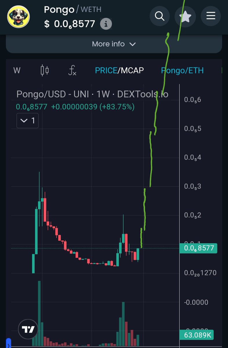 Buy &amp; Hodl , $PONGO is reversing big time ,  we should start with a new ATH in 2025 !  Over 5m definitely 

#Crypto #eth