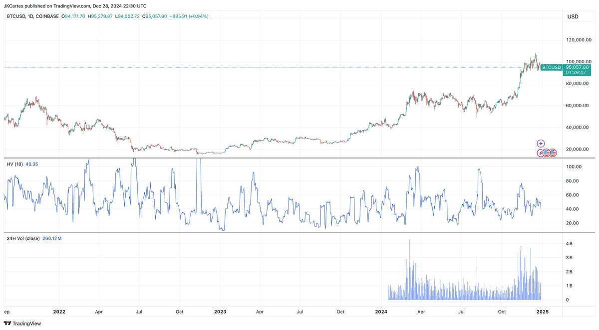 TruthFinance's tweet photo. 1. MSTR的HV几乎是BTC HV的2x，这个HV又跟可转债（其upside就是call option）的定价直接挂钩。也就是说可转债交易员可以直接通过波动率挣钱。难怪Saylor说MSTR是sell volatility的公司。
2. 所以可转债交易员get expose的居然是2x BTC vol的玩意儿。
3. 这个东西华尔街应该大部分人都没见过。更别说是韭菜了。
结论，这个东西比ETF deliver了更多价值，那么$mstr trade at premium 是合理的。那么多少是合理？市场决定。