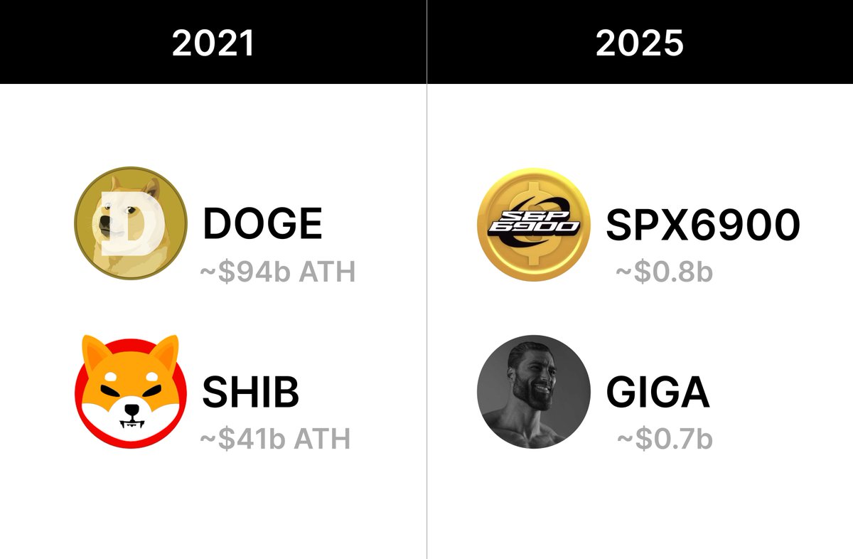 maddox00000's tweet photo. What DOGE and SHIB did in 2021,

#SPX6900 and $GIGA will do in 2025.

It really is that simple.

100x ahead. https://t.co/yAxABEtzJ0