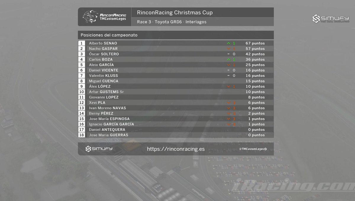 EVENTO NAVIDEÑO!🏁

Resultado final!🏁

Tras 3 carreras con combinaciones al azar, los ganadores son:

🥇 Alberto Senao @pidigri (<a href="/RinconRacing/">RinconRacing TMCustomLogos</a>)
🥈 Nacho Gaspar <a href="/NGaspar_88/">Nacho Gaspar</a> (<a href="/ZennithEsports/">Zennith Esports</a>)
🥉 Oscar Soltero <a href="/OscarSoltero22/">Óscar</a> (<a href="/NIXSimRacing/">𝗡𝗜𝗫 𝗦𝗶𝗺𝗥𝗮𝗰𝗶𝗻𝗴</a>)
4. Carlos Boza <a href="/ByLiyo/">Carlos Boza</a> (<a href="/RinconRacing/">RinconRacing TMCustomLogos</a>)