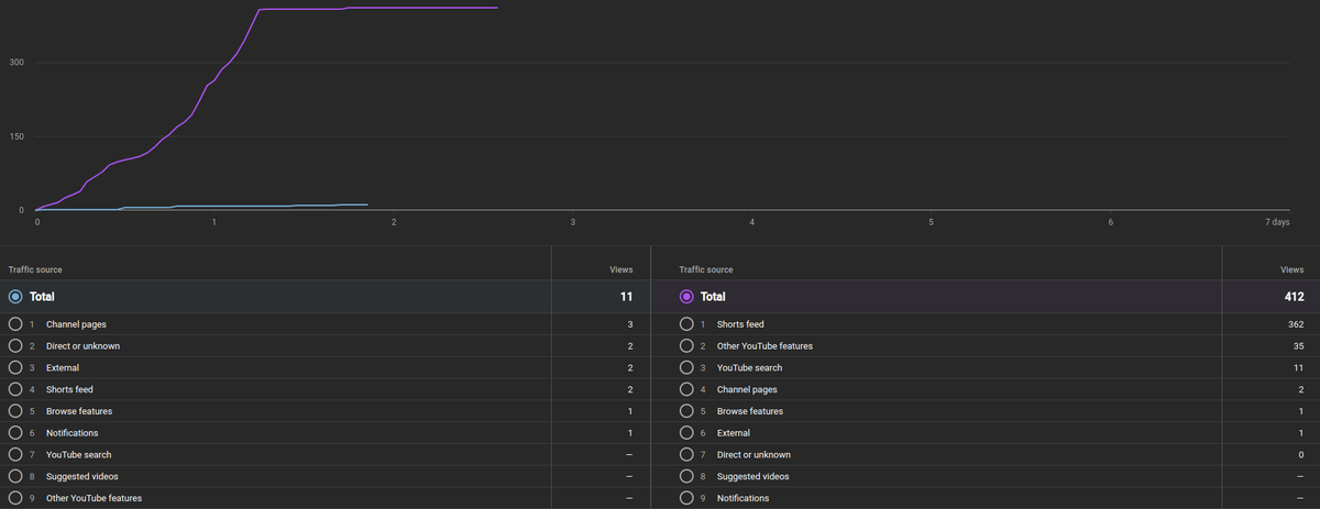 <a href="/YouTube/">YouTube</a> <a href="/YouTubeCreators/">YouTube Creators</a> I made a short that calls out <a href="/Amazon/">Amazon</a> for criminal behavior, and it seems to have been blacklisted from the algorithm. This screams "selling a service to suppress bad press" and I'd like an explanation. Chart against my next worst performing recent short