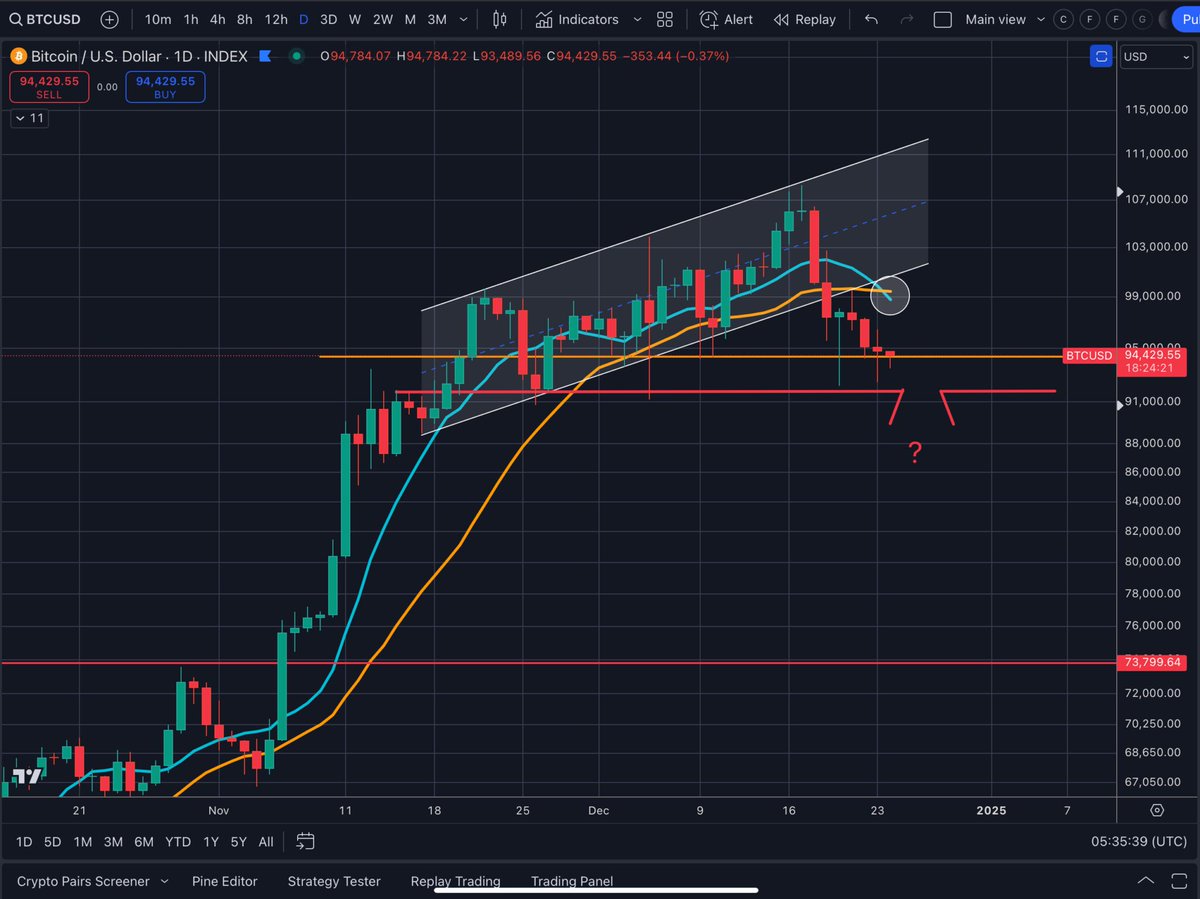 Bitcoin Watchlist Alert!⚡️ 📉#BTC on daily chart is showing a bearish  breakdown from rising channel Key support at 94.3k & 91.5k—watch closely  for a bounce or breakdown! 🚀Craving more #crypto analysis like