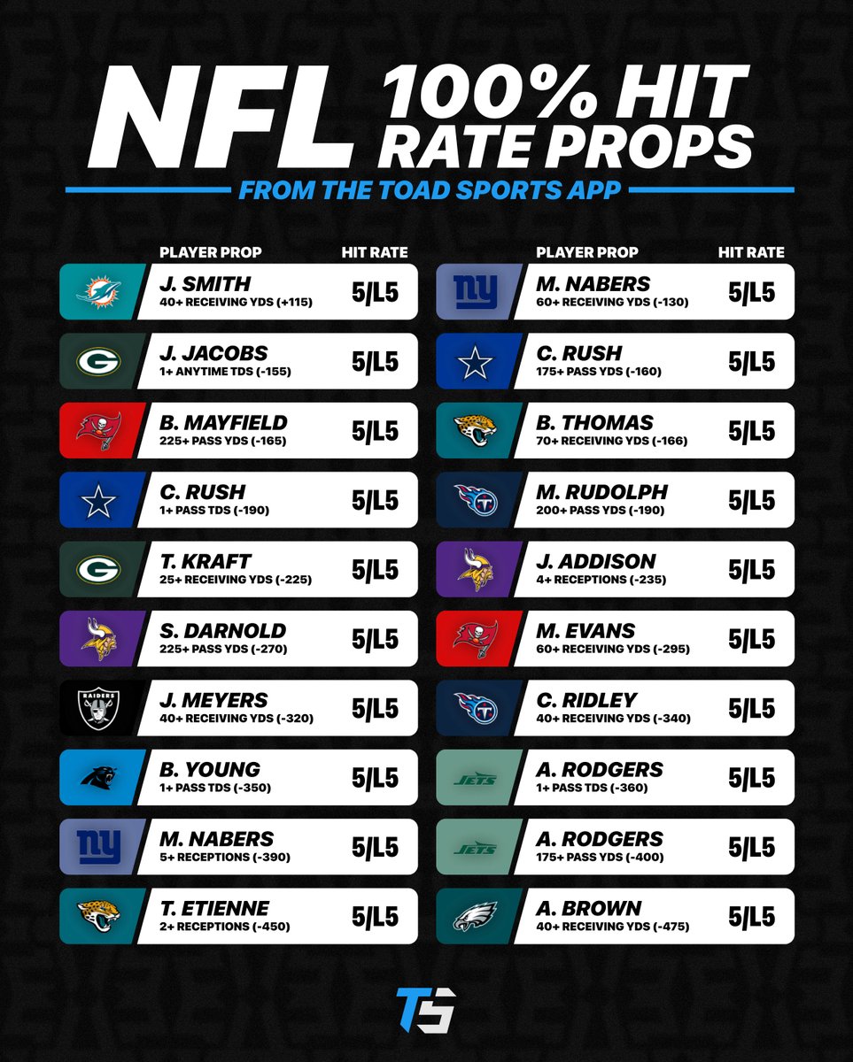 ToadSports's tweet photo. 🏈 NFL 100% Hit Rates

Each prop has hit in 5 of the last 5 games played by the player. All props were found using the trends section on the Toad Sports app! https://t.co/C8r05HhoZb
