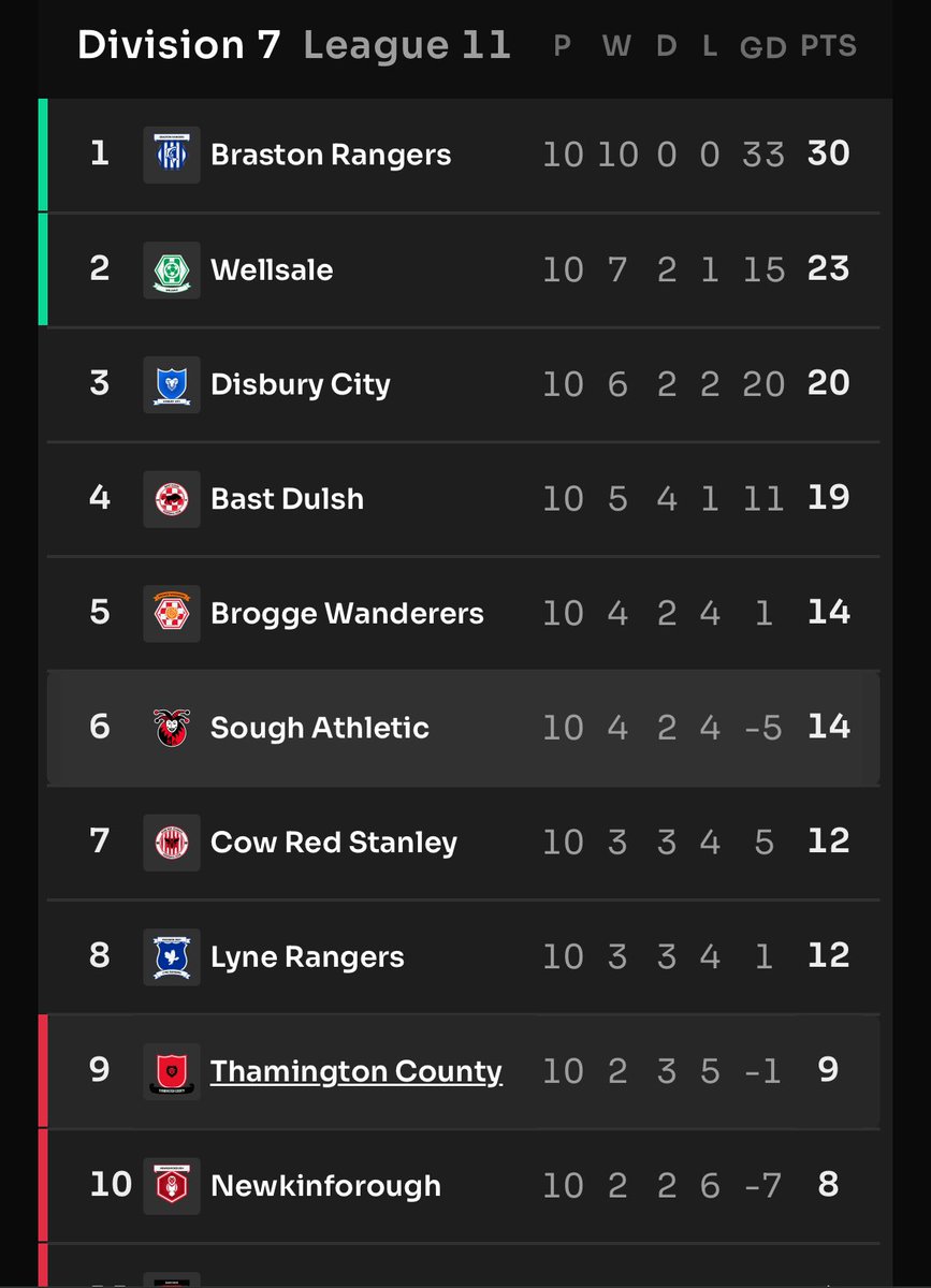 Rough start to the season but these clowns are slowly crawling back. 🫵🤡