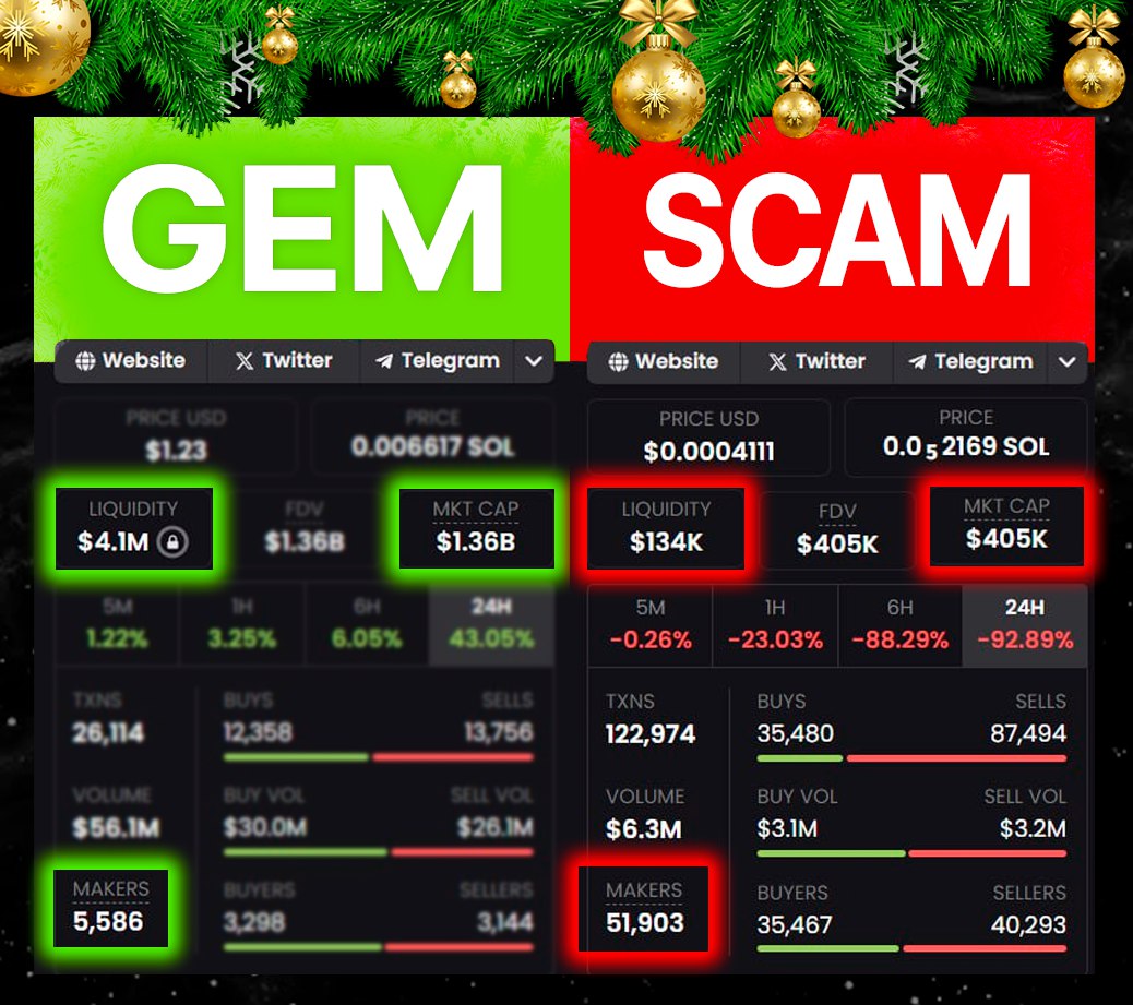 99% of memecoins on Dexscreener are scams!

How these scams operate and the strategies to protect yourself.

How to spot a SCAM vs GEM🧵👇