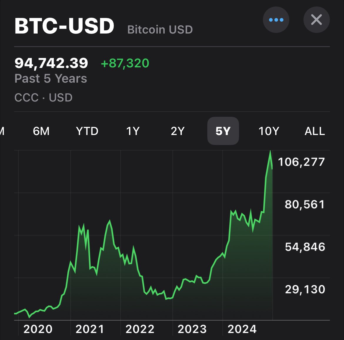 MitchellAskew's tweet photo. Global M2 is only “shrinking” because the dollar is debasing at a slower rate than other fiat currencies

Creating an illusion of “dollar strength”

In reality, the supply of dollars is increasing and the purchasing power of dollars is decreasing 

Assets priced in dollars will continue to go up.

If you want to be poor, save in dollars.

If you want to preserve your wealth, save in Bitcoin.