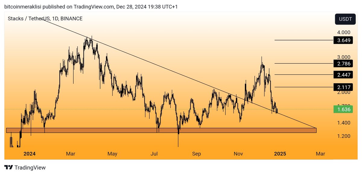 Bitcoinmeraklsi's tweet image. #STX 
Güncel görünüm. 
Dostlar grafiği hâlâ çok iyi.
Güzel bir retest yapıyor. Bu retest sürecinin biraz uzamış olmasının nedeni $BTC&apos;nin altları baskılaması. 
Ama bu baskı sürecinin de yavaş yavaş sonuna geliyoruz.
Yükselişin tekrardan başlaması ile hedeflerimiz aynen geçerli.
