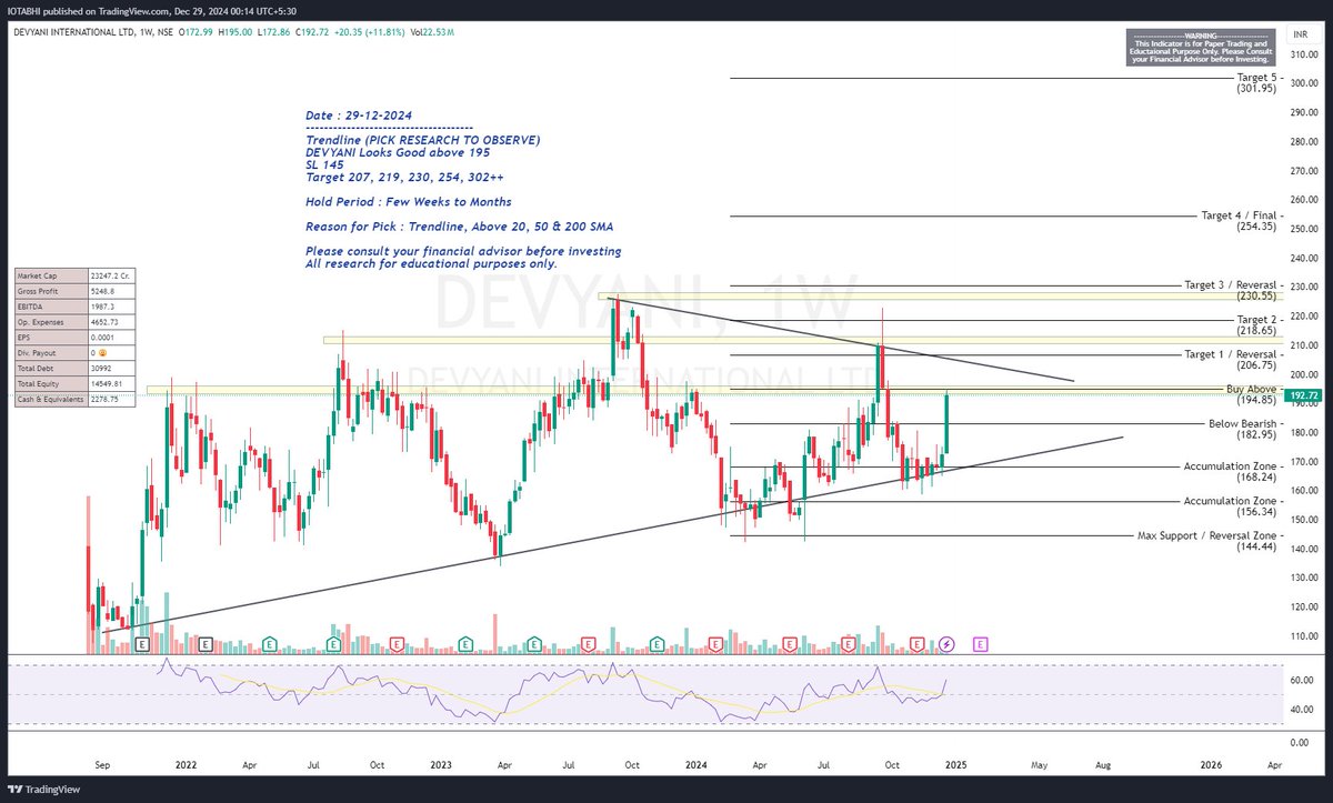 LevelStockbuzz's tweet image. Check out my #DEVYANI analysis on @TradingView: /chart/DEVYANI/qhWwPEKE-DEVYANI-Trendline-Long/