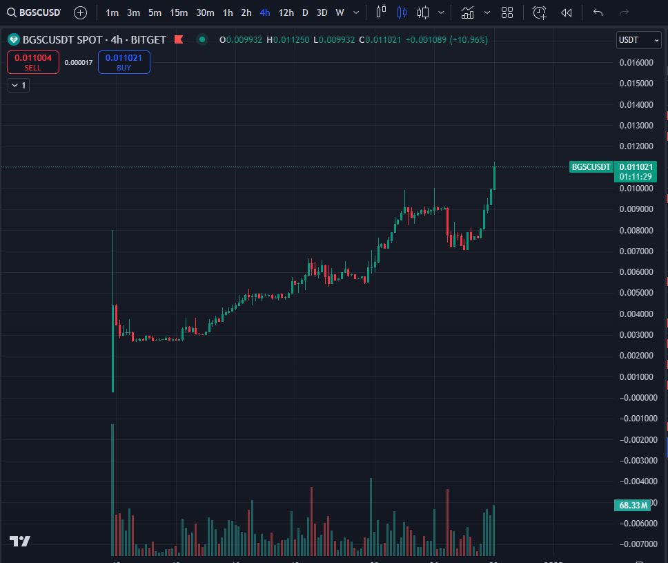 bugscoin_bgsc's tweet image. Late-night surprise? 🚀 $BUGS is soaring! We&apos;re just getting started – stay tuned as we take it to the moon! 🌕✨ #BUGSCoin #CryptoRise #BullRun #btc #crypto