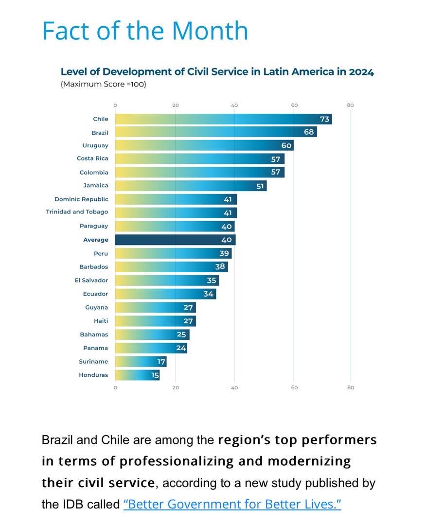 (1) Nuevamente #Honduras en la cola de #America #Latina. En el desarrollo del servicio civil que indica la profesionalización del #funcionario público.El promedio de América Latina es 40 y Honduras tiene15.Producto del  #clientelismo en la selección del funcionario.