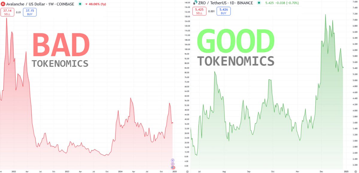 U know how to analyze tokenomics? You WILL become a millionaire

This is just a simple truth guys:

Good tokenomics = 100X / 200X return
Bad tokenomics = - 90%

Here's how to never buy a good token in ur life 👇🧵