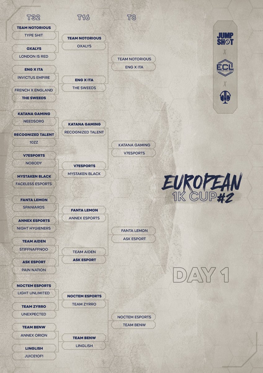 European 1k Cup #2 🌐
Classement T32 ⚔️

Merci aux plus de 60 équipes qui ont participé à la Cup d'aujourd'hui.

A demain ✅

<a href="/JumpShotFrance/">JumpShot France 🧪</a> x <a href="/ThePit_EU/">The Pit</a> 

#ECL | #1kCup