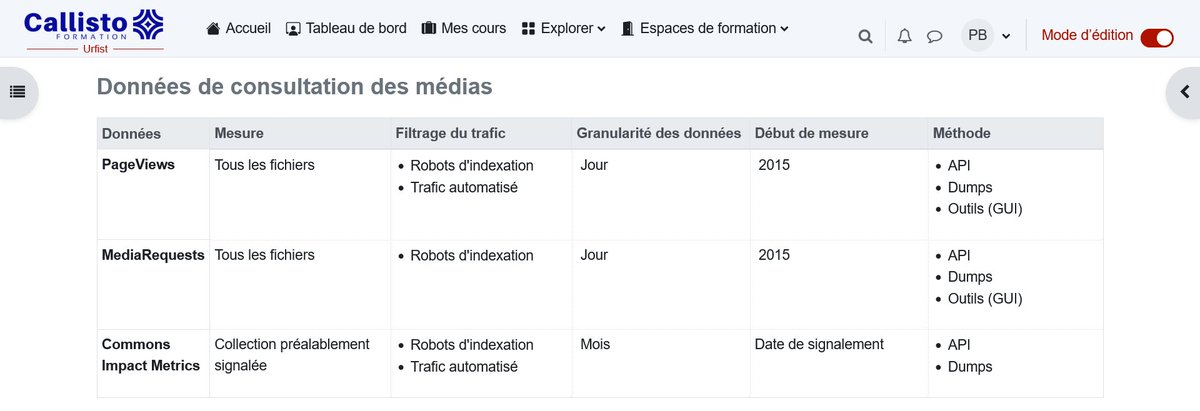 Pyb75's tweet image. J'ai publié la nouvelle page du cours "Data &amp;amp; Corpus Wikimedia" en abordant la mesure de la consultation des fichiers médias qui bénéficie d'une nouvelle API et dumps. N'hésitez pas à me faire part de vos remarques callisto-formation.fr/mod/book/view.… #OpenGlam #Wikipedia #WikiCommons