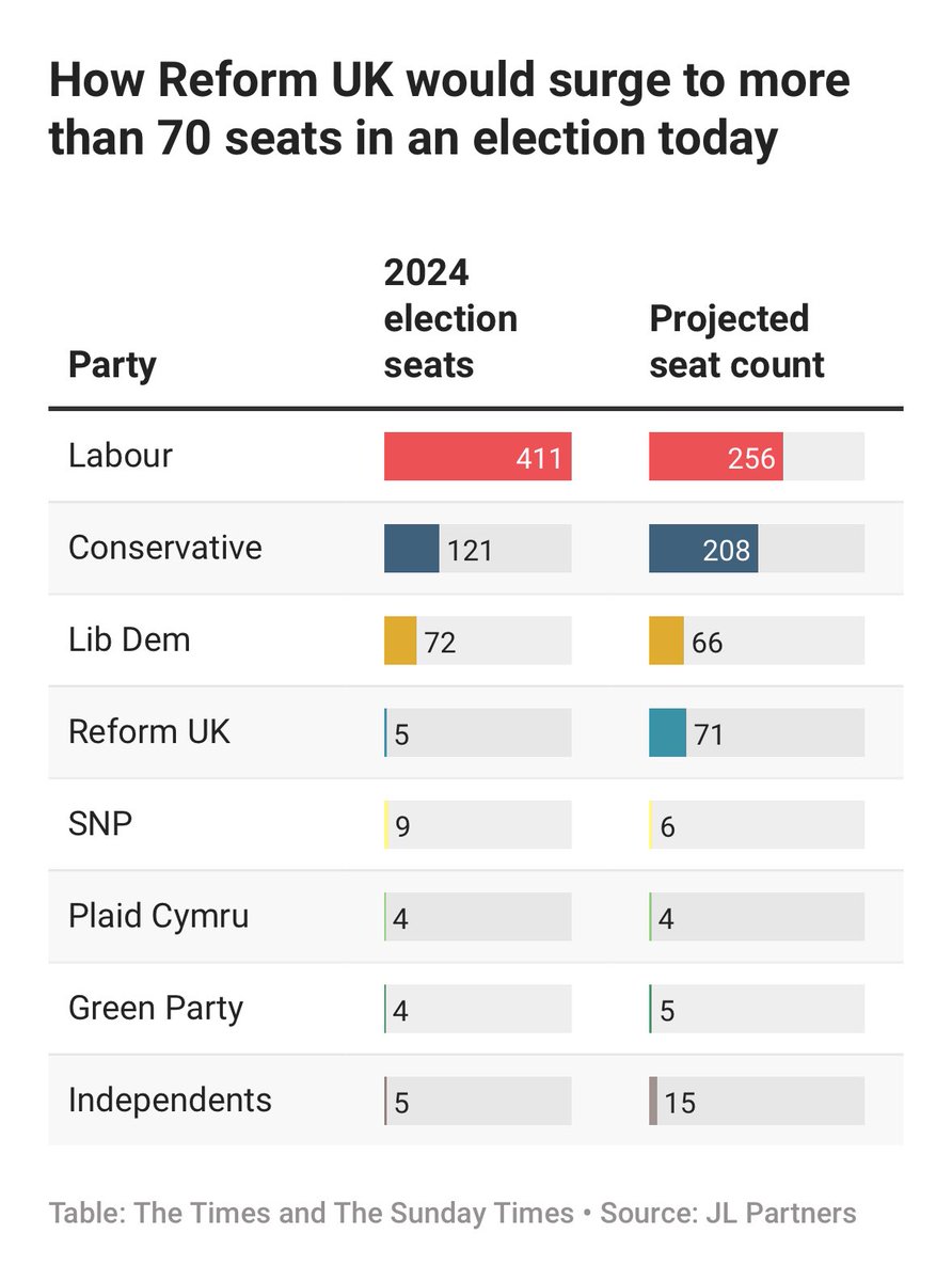 NEW: Our new POLARIS model in The Sunday Times projects a Hung Parliament with Labour as the largest party if there was an election tomorrow

Article: thetimes.com/uk/politics/ar…
Detail and methodology: jlpartners.co.uk/polaris-dec-24