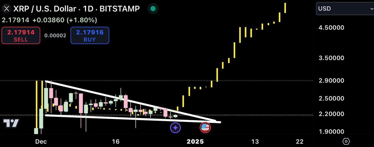 _Crypto_Barbie's tweet photo. WOW! 💥

TOMORROW #XRP COULD BREAK OUT OF THIS FALLING WEDGE IF IT FOLLOWS THE MARCH 2017 PATTERN AND PRICE COULD REACH $5.60 ON JANUARY 19TH! 📈

Credit: @CryptoBull2020 https://t.co/QUMLBJLwD8