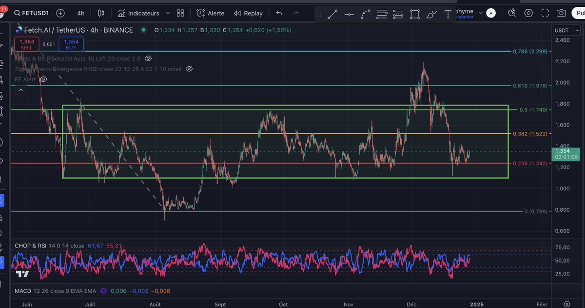 ElProfessor1618's tweet photo. $FET pour ceux qui cherchent encore de bonnes opportunitées, il y a #FET @Fetch_ai  qui est dans la partie basse de son range, il continue d'accumuler.
Je dis pas qu'il faut en acheter mais bien que vous avez intérêt à le surveiller de très près 💰💰💰💸💸💸
A chacun son analyse
#cryptocurrency #CryptoCommunity #Crypto #CryptoTrading