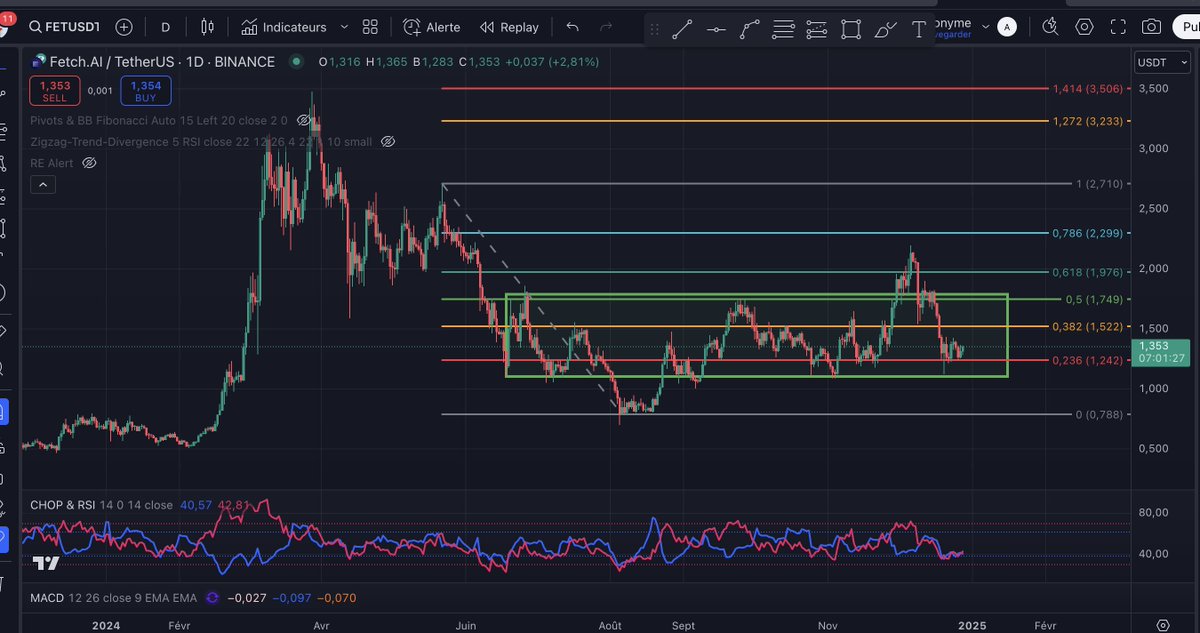 $FET pour ceux qui cherchent encore de bonnes opportunitées, il y a #FET <a href="/Fetch_ai/">Fetch.ai</a>  qui est dans la partie basse de son range, il continue d'accumuler.
Je dis pas qu'il faut en acheter mais bien que vous avez intérêt à le surveiller de très près 💰💰💰💸💸💸
A chacun son analyse
