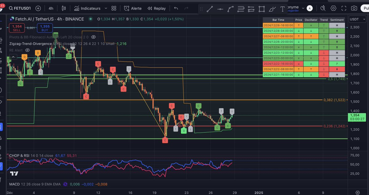 ElProfessor1618's tweet photo. $FET pour ceux qui cherchent encore de bonnes opportunitées, il y a #FET @Fetch_ai  qui est dans la partie basse de son range, il continue d'accumuler.
Je dis pas qu'il faut en acheter mais bien que vous avez intérêt à le surveiller de très près 💰💰💰💸💸💸
A chacun son analyse
#cryptocurrency #CryptoCommunity #Crypto #CryptoTrading