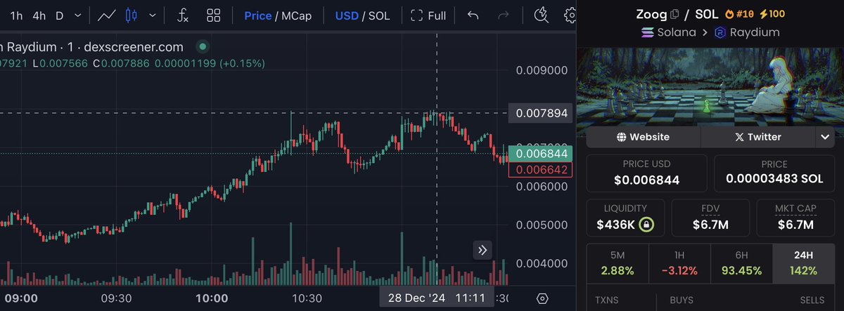 FCG_Studio's tweet photo. Well well well look at that $GAISHA predicted $ZOOG exactly!!!
Target 0.0075 HIT!
...
#zoog #solana #solanaagent #solanasiri #gaisha https://t.co/A5FNEUy2Nd