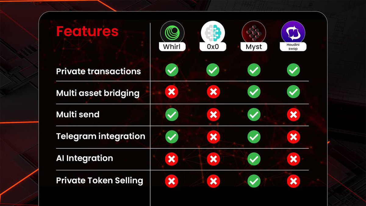 $MYST (ETH) ran to a $1.5M ATH. The jeets left. Utility launches January 2nd. Just announced. LFG. dexscreener.com/ethereum/0x115… . Join the community here: t.me/MystPrivacy . Plenty of marketing coming.