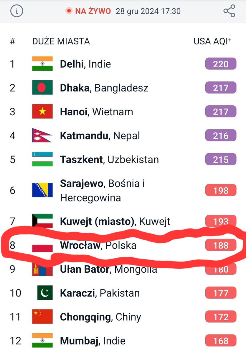 HasztagBang's tweet photo. #wroclaw dzisiaj po otwarciu okna na 15 minut. Zaraz po uruchomieniu było 181.
Wyświetlacz wskazuje poziom pm2.5, czyli pyłów na tyle małych, że dostają się do krwioobiegu. Norma WHO (45) przekroczona 4x.
Gratuluję wszystkim miłościwie nam rządzącym po '89
#smog #smród #oddech https://t.co/EiA9eTVGVC